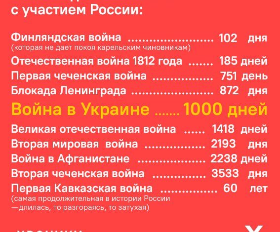 1000 дней войны