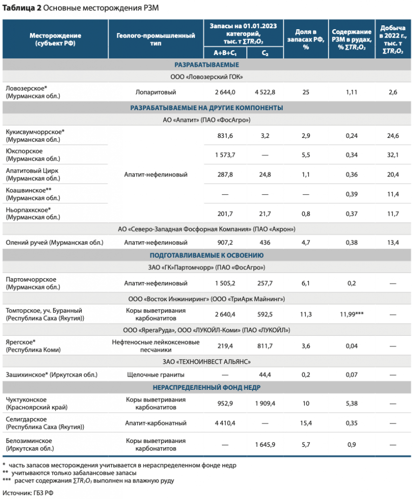 Источник: Государственный доклад о состоянии и использовании минерально-сырьевых ресурсов Российской Федерации в 2022 году