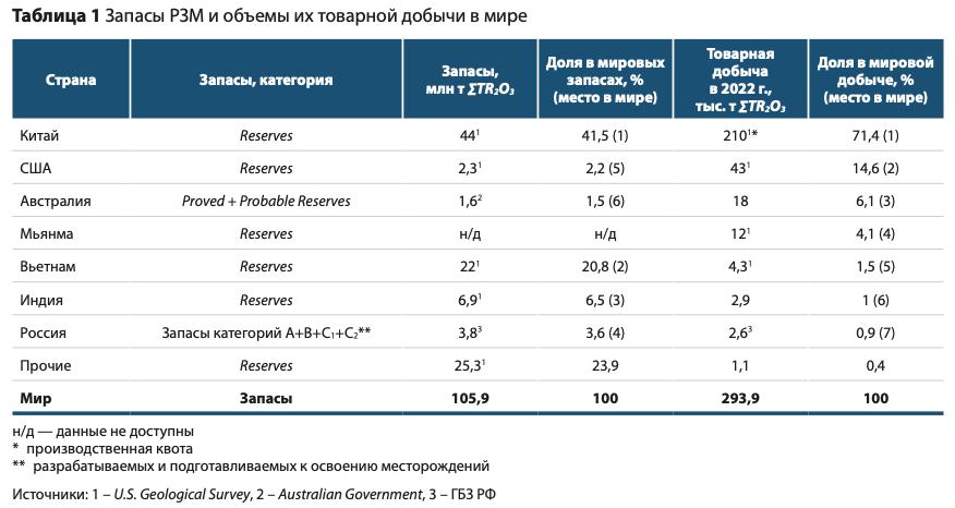 Источник: Государственный доклад о состоянии и использовании минерально-сырьевых ресурсов Российской Федерации в 2022 году